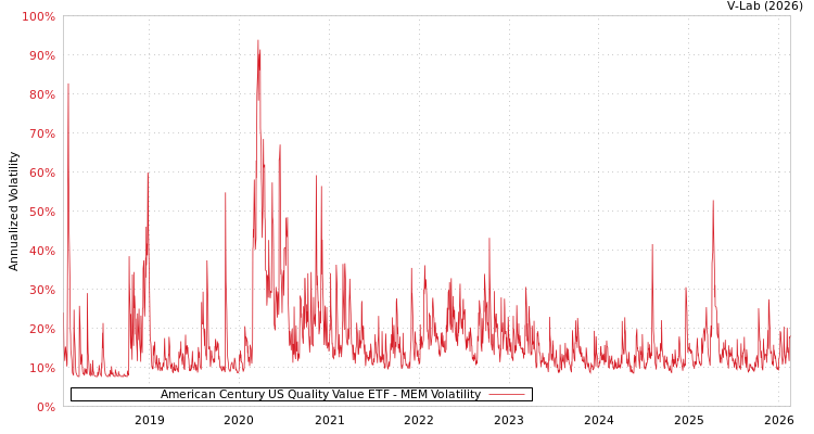 graph of American Century US Quality Value ETF MEM