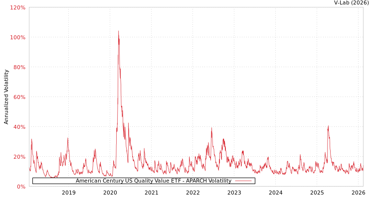 graph of American Century US Quality Value ETF APARCH
