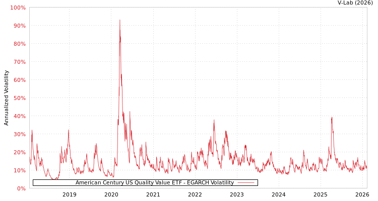 graph of American Century US Quality Value ETF EGARCH