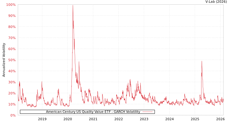 graph of American Century US Quality Value ETF GARCH
