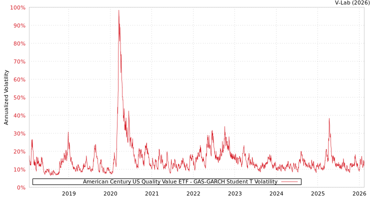 graph of American Century US Quality Value ETF GAS-GARCH-T