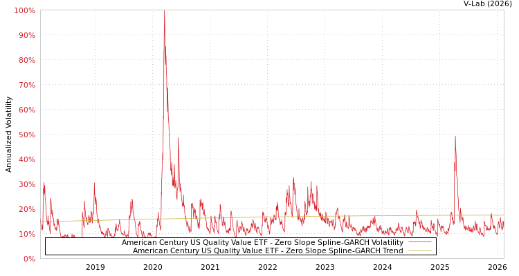 graph of American Century US Quality Value ETF S0GARCH