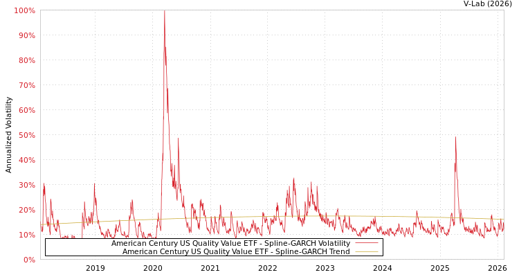 graph of American Century US Quality Value ETF SGARCH
