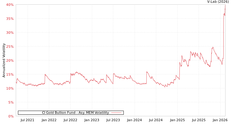 graph of CI Gold Bullion Fund AMEM