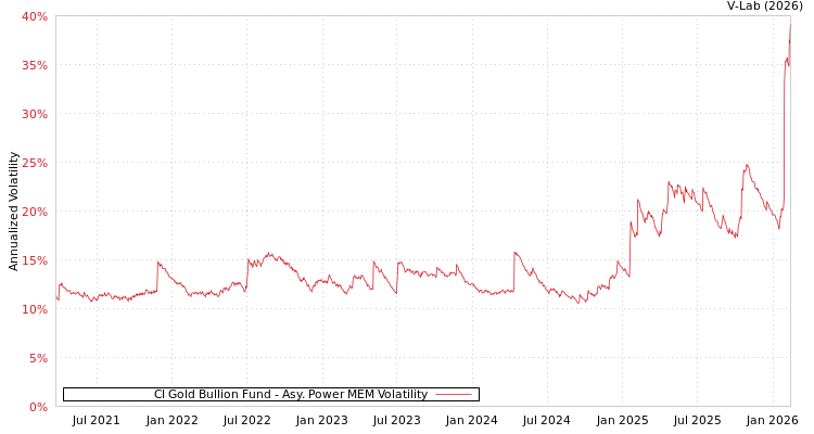 graph of CI Gold Bullion Fund APMEM