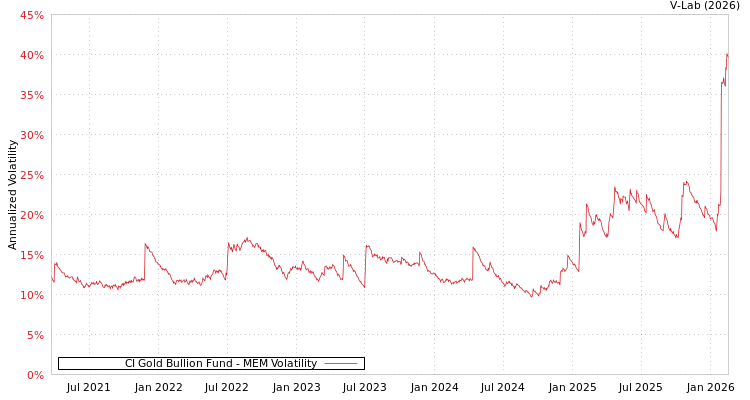 graph of CI Gold Bullion Fund MEM