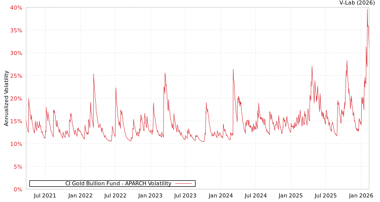 graph of CI Gold Bullion Fund APARCH