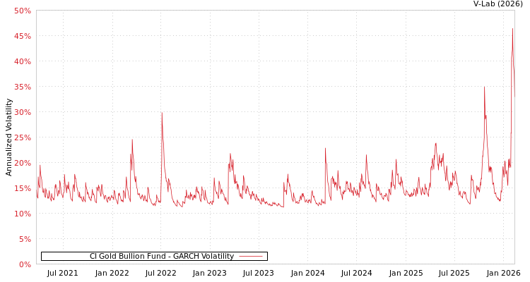 graph of CI Gold Bullion Fund GARCH