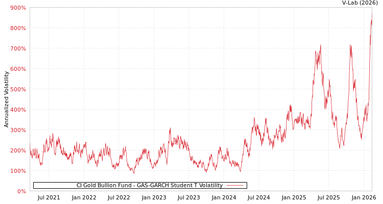 graph of CI Gold Bullion Fund GAS-GARCH-T