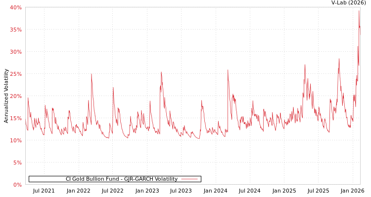 graph of CI Gold Bullion Fund GJR-GARCH