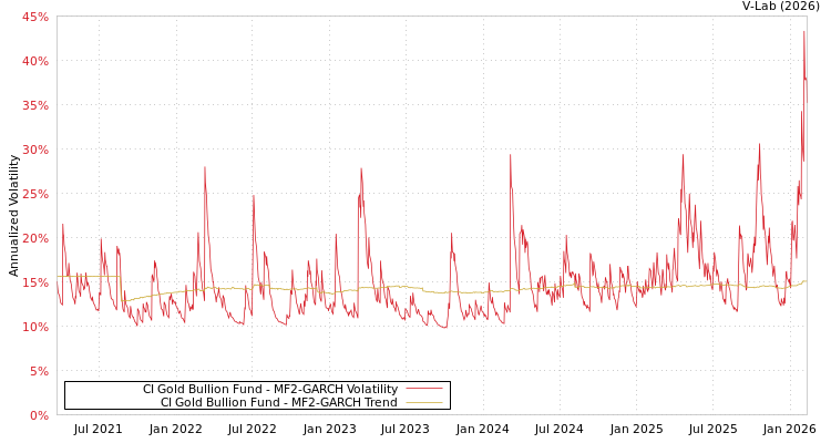 graph of CI Gold Bullion Fund MF2-GARCH