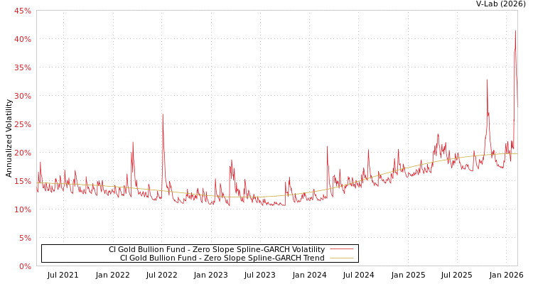graph of CI Gold Bullion Fund S0GARCH