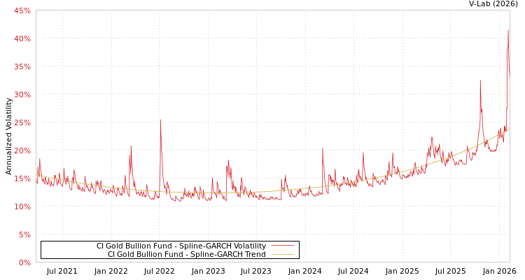 graph of CI Gold Bullion Fund SGARCH