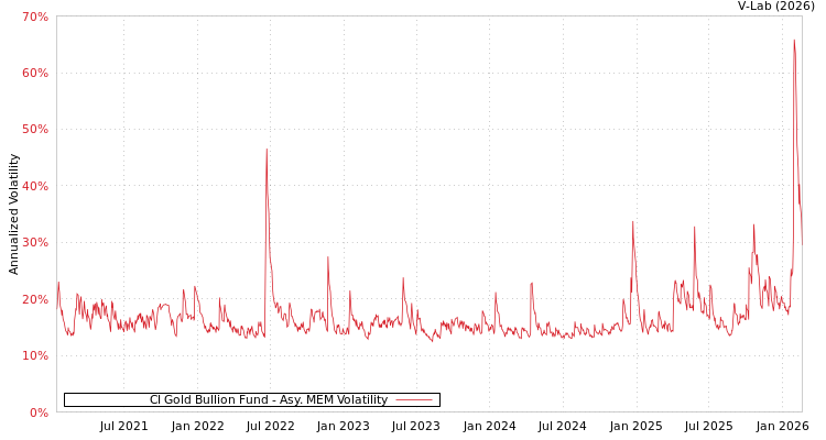 graph of CI Gold Bullion Fund AMEM