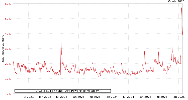 graph of CI Gold Bullion Fund APMEM