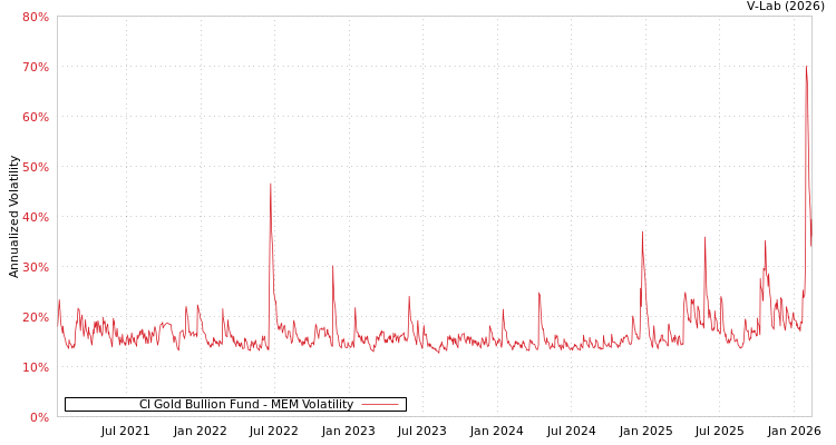 graph of CI Gold Bullion Fund MEM