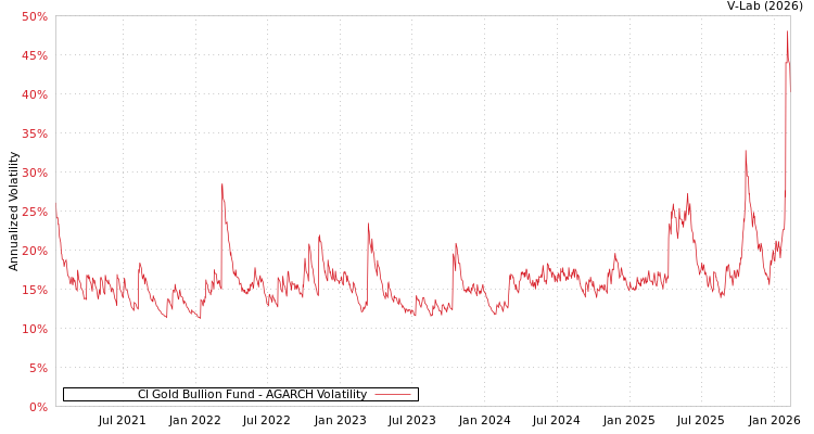 graph of CI Gold Bullion Fund AGARCH