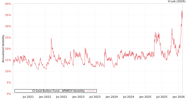 graph of CI Gold Bullion Fund APARCH