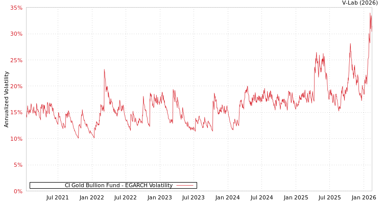 graph of CI Gold Bullion Fund EGARCH