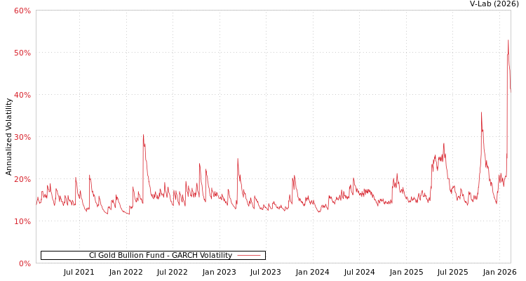 graph of CI Gold Bullion Fund GARCH