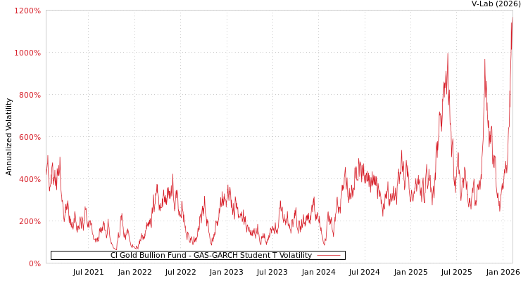 graph of CI Gold Bullion Fund GAS-GARCH-T