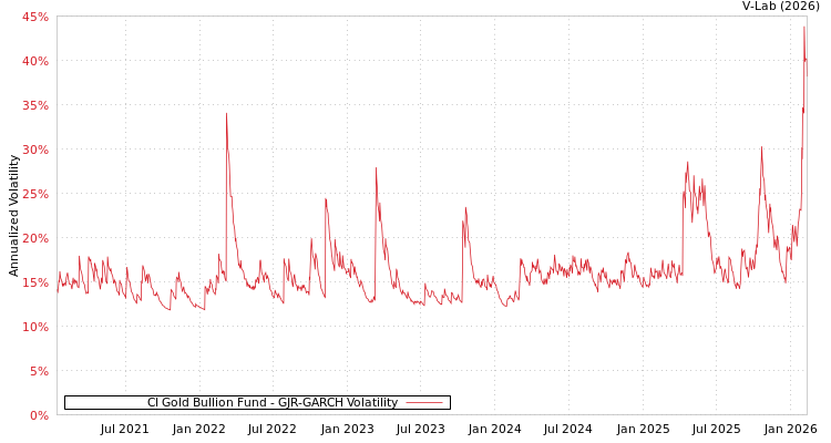 graph of CI Gold Bullion Fund GJR-GARCH