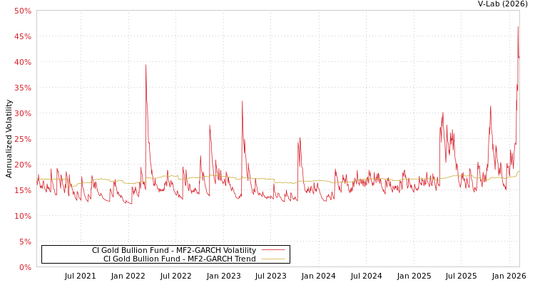 graph of CI Gold Bullion Fund MF2-GARCH