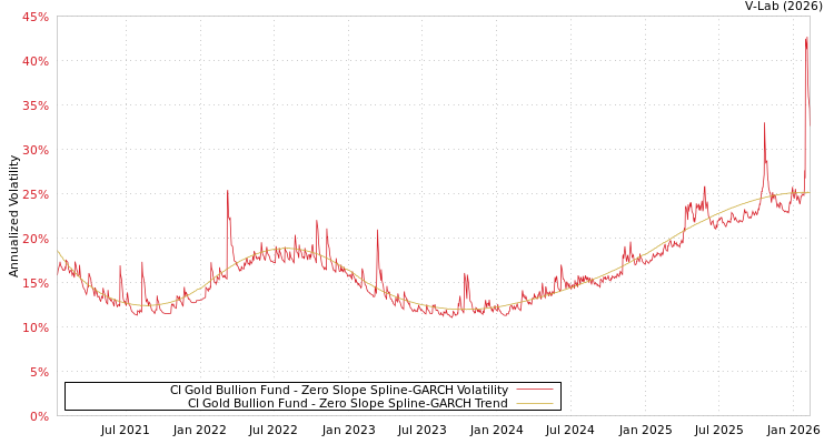 graph of CI Gold Bullion Fund S0GARCH