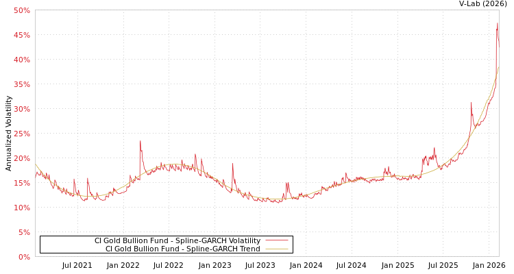 graph of CI Gold Bullion Fund SGARCH