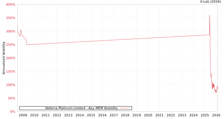 graph of Valterra Platinum Limited AMEM