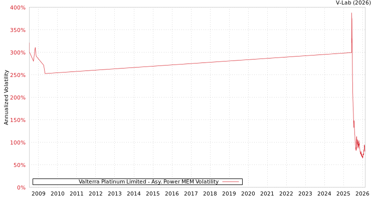 graph of Valterra Platinum Limited APMEM