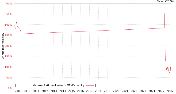 graph of Valterra Platinum Limited MEM