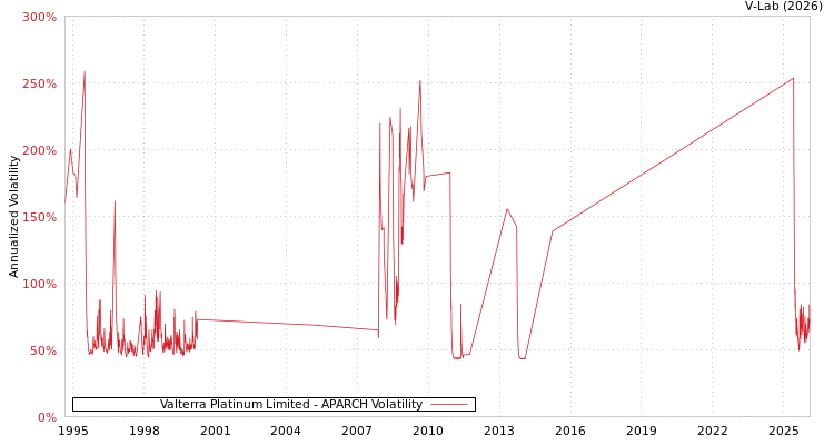 graph of Valterra Platinum Limited APARCH