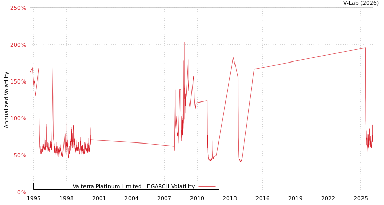graph of Valterra Platinum Limited EGARCH