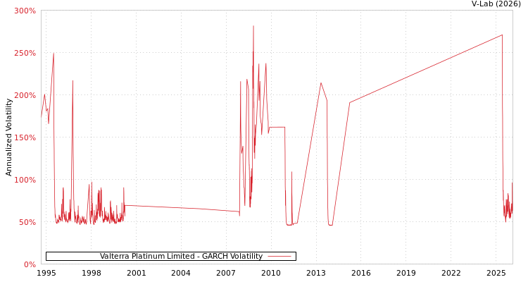 graph of Valterra Platinum Limited GARCH