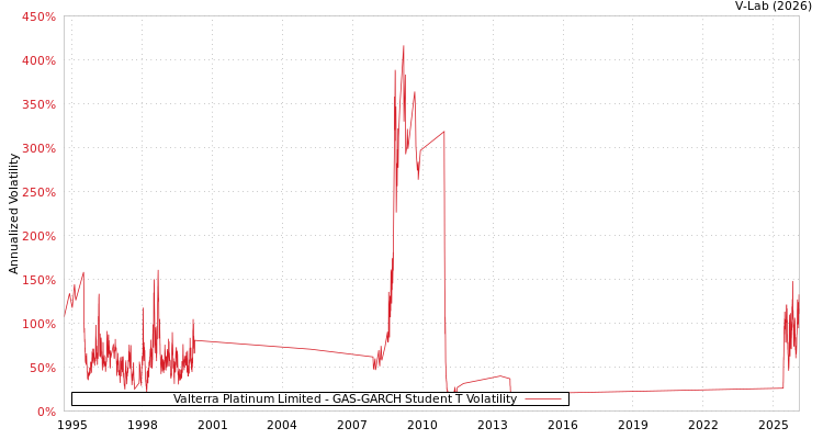 graph of Valterra Platinum Limited GAS-GARCH-T