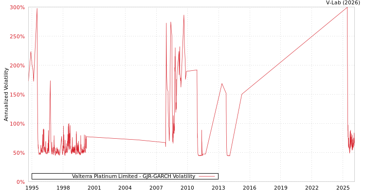 graph of Valterra Platinum Limited GJR-GARCH