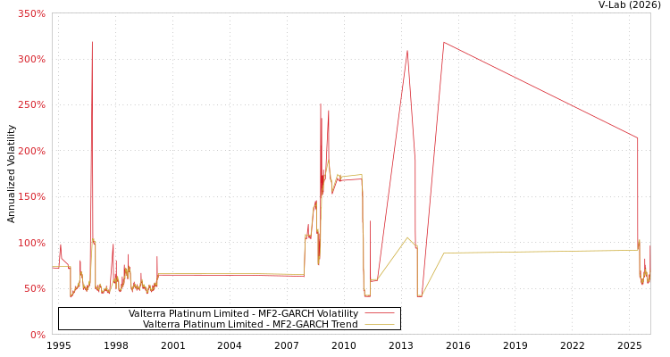 graph of Valterra Platinum Limited MF2-GARCH