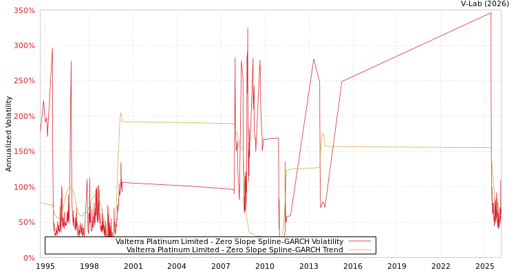 graph of Valterra Platinum Limited S0GARCH