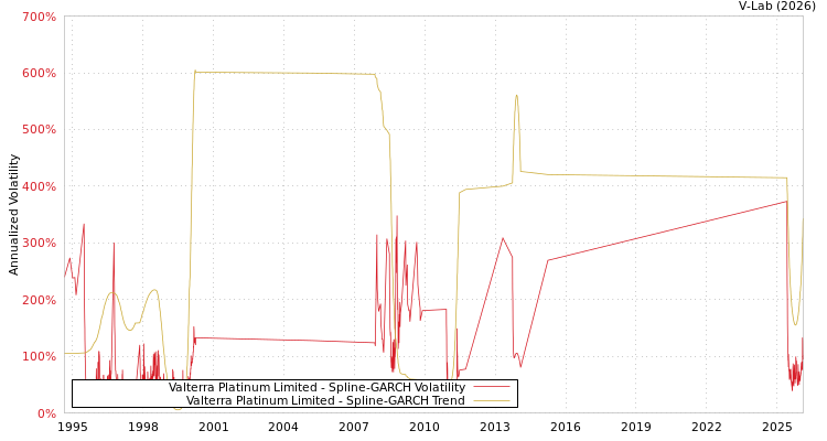 graph of Valterra Platinum Limited SGARCH