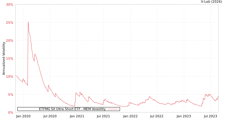 graph of ETFMG Sit Ultra Short ETF MEM