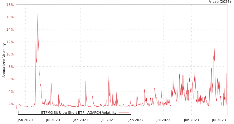 graph of ETFMG Sit Ultra Short ETF AGARCH