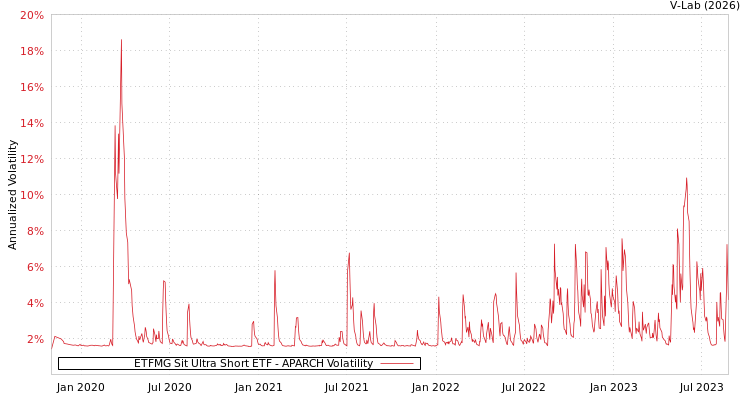 graph of ETFMG Sit Ultra Short ETF APARCH