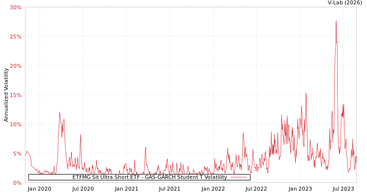 graph of ETFMG Sit Ultra Short ETF GAS-GARCH-T