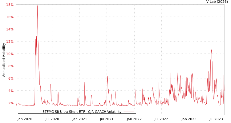 graph of ETFMG Sit Ultra Short ETF GJR-GARCH