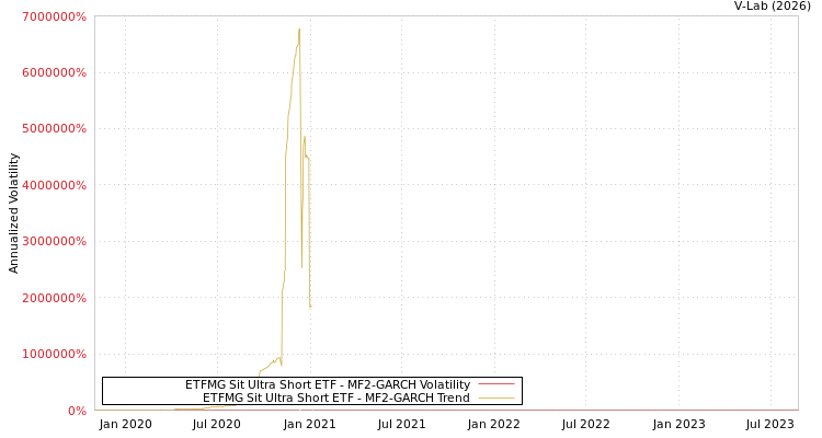 graph of ETFMG Sit Ultra Short ETF MF2-GARCH