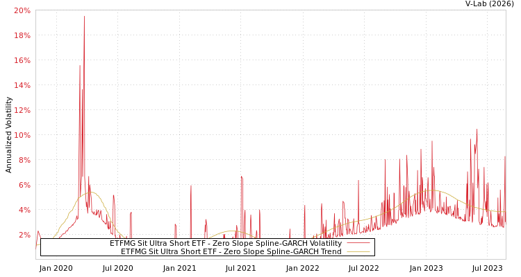 graph of ETFMG Sit Ultra Short ETF S0GARCH