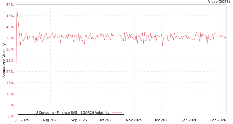 graph of U Consumer Finance SAE EGARCH