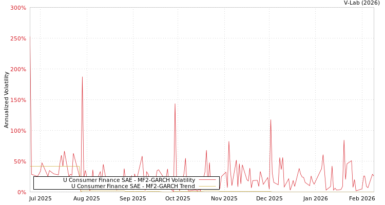 graph of U Consumer Finance SAE MF2-GARCH