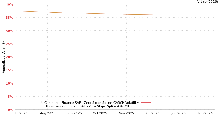 graph of U Consumer Finance SAE S0GARCH